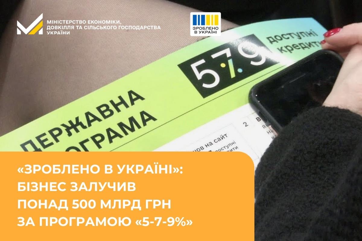 «Зроблено в Україні»: бізнес залучив понад 500 млрд грн за програмою «5-7-9%»