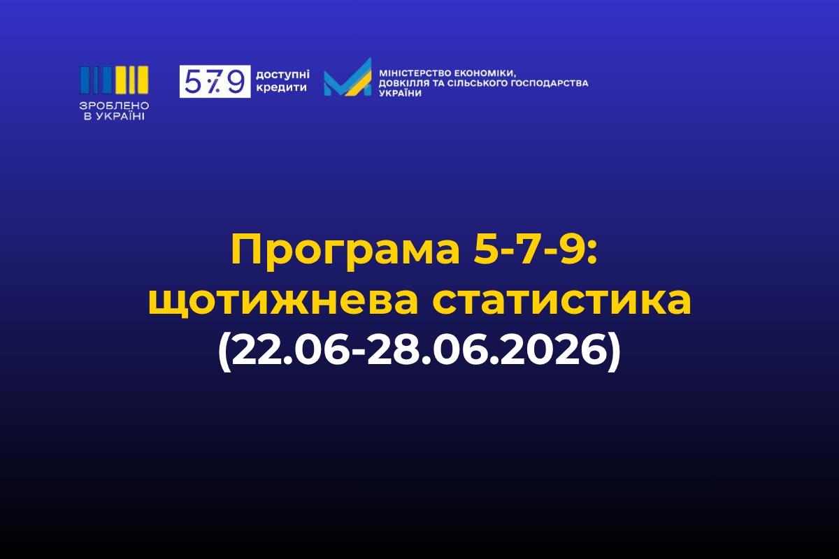 «Зроблено в Україні»: за тиждень бізнес залучив 5,1 млрд грн доступних кредитів за програмою «5-7-9%»