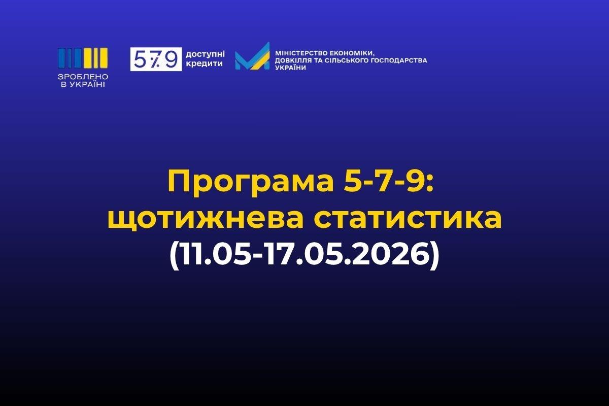 «Зроблено в Україні»: за тиждень бізнес залучив 2,9 млрд грн доступних кредитів за програмою «5-7-9%»