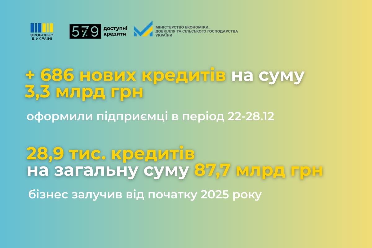 «Доступні кредити 5-7-9%»: щотижнева статистика