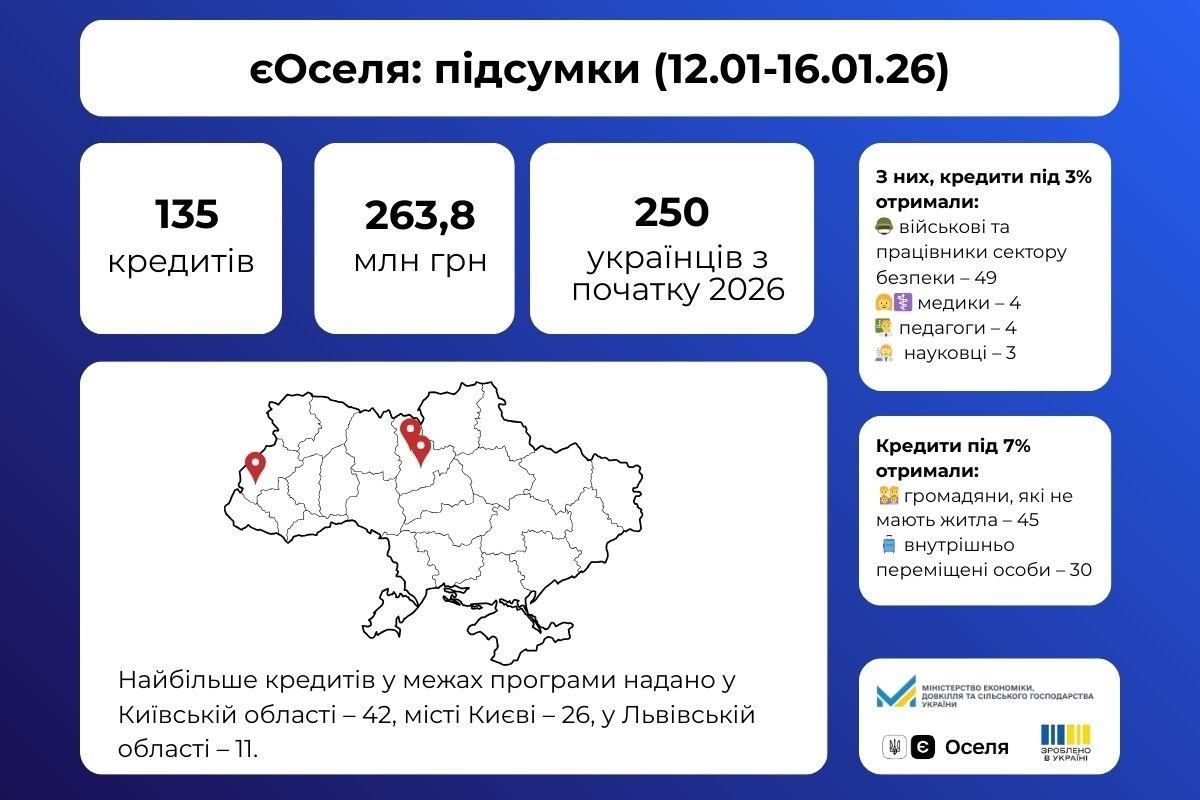 єОселя: щотижнева статистика