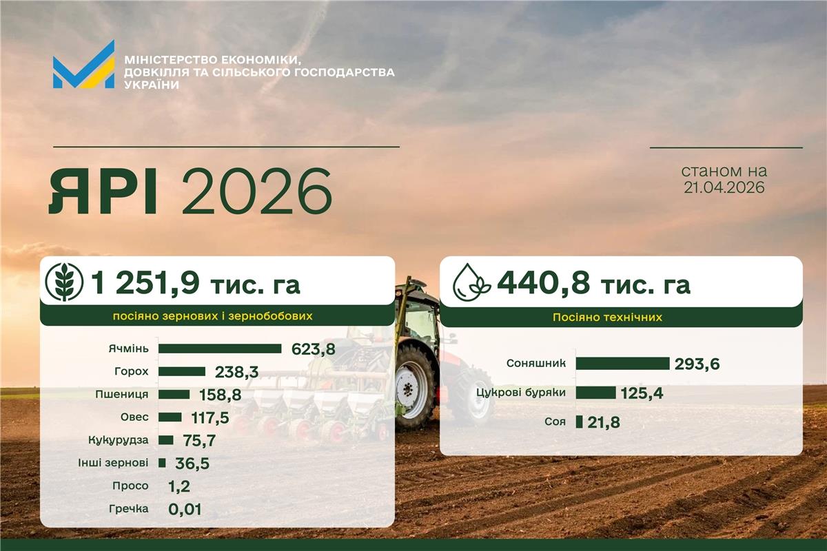 Посівна-2026: аграрії засіяли понад 1,2 млн гектарів ярих зернових, лідирують південні та центральні області