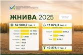 Україна завершує жнива 2025: результати за 2025 рік та прогнози на 2026
