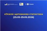 єОселя: За минулий тиждень 218 українських родин отримали кредити на житло