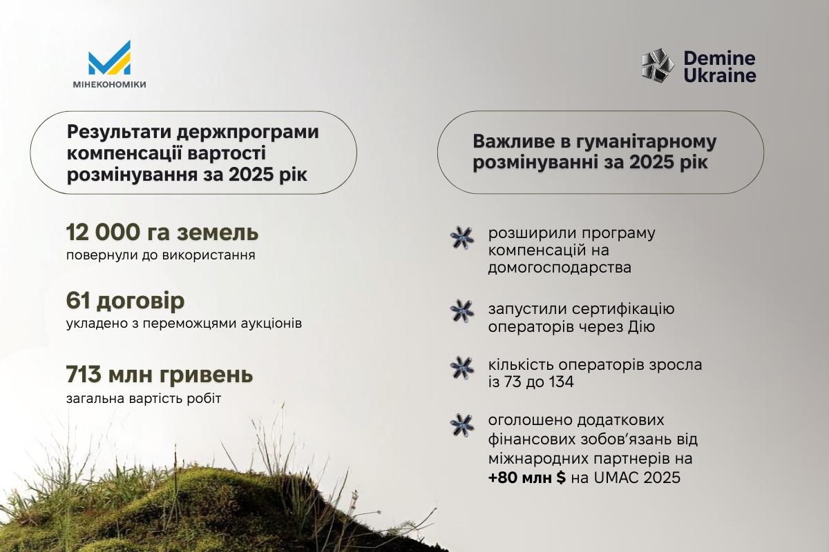 Гуманітарне розмінування: підсумки 2025 року
