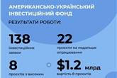 Американсько-Український інвестиційний фонд сформував перший портфель проєктів на $1,2 млрд