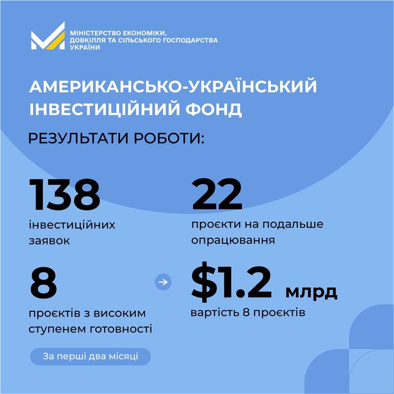 Американсько-Український інвестиційний фонд сформував перший портфель проєктів на $1,2 млрд