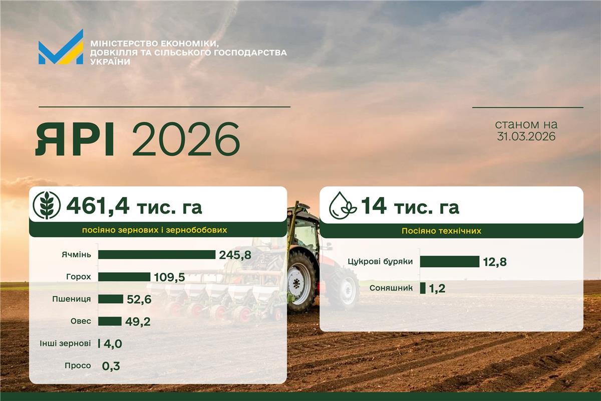 Весняна посівна-2026: ярі культури засіяно на понад 460 тис. гектарів