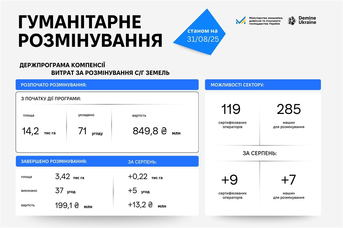 Гуманітарне розмінування