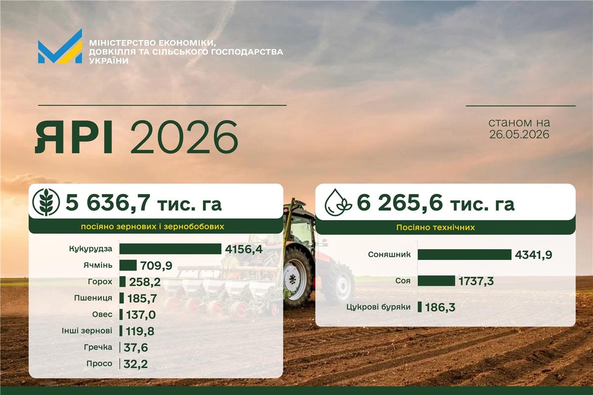 Аграрії засіяли 5,6 млн гектарів ярих зернових та зернобобових культур