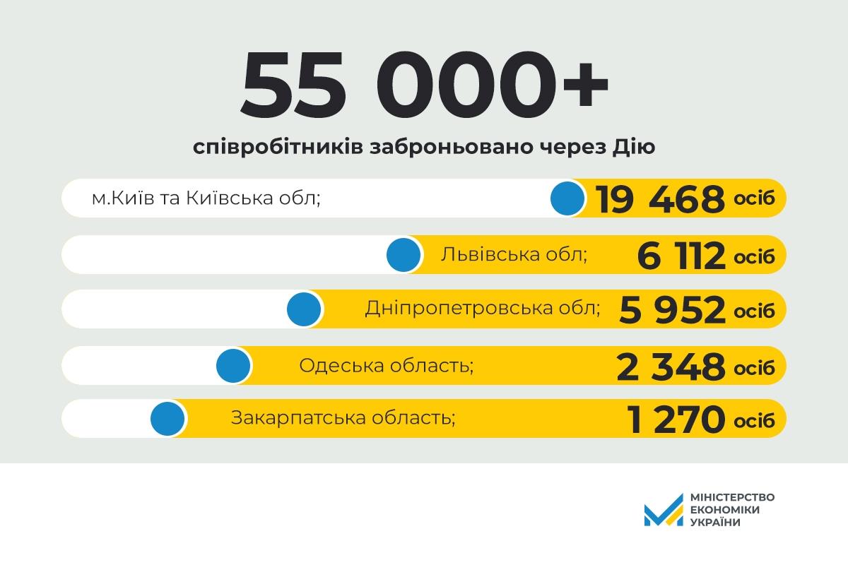 Електронне бронювання через Дію: понад 55 тисяч співробітників уже заброньовано за тиждень