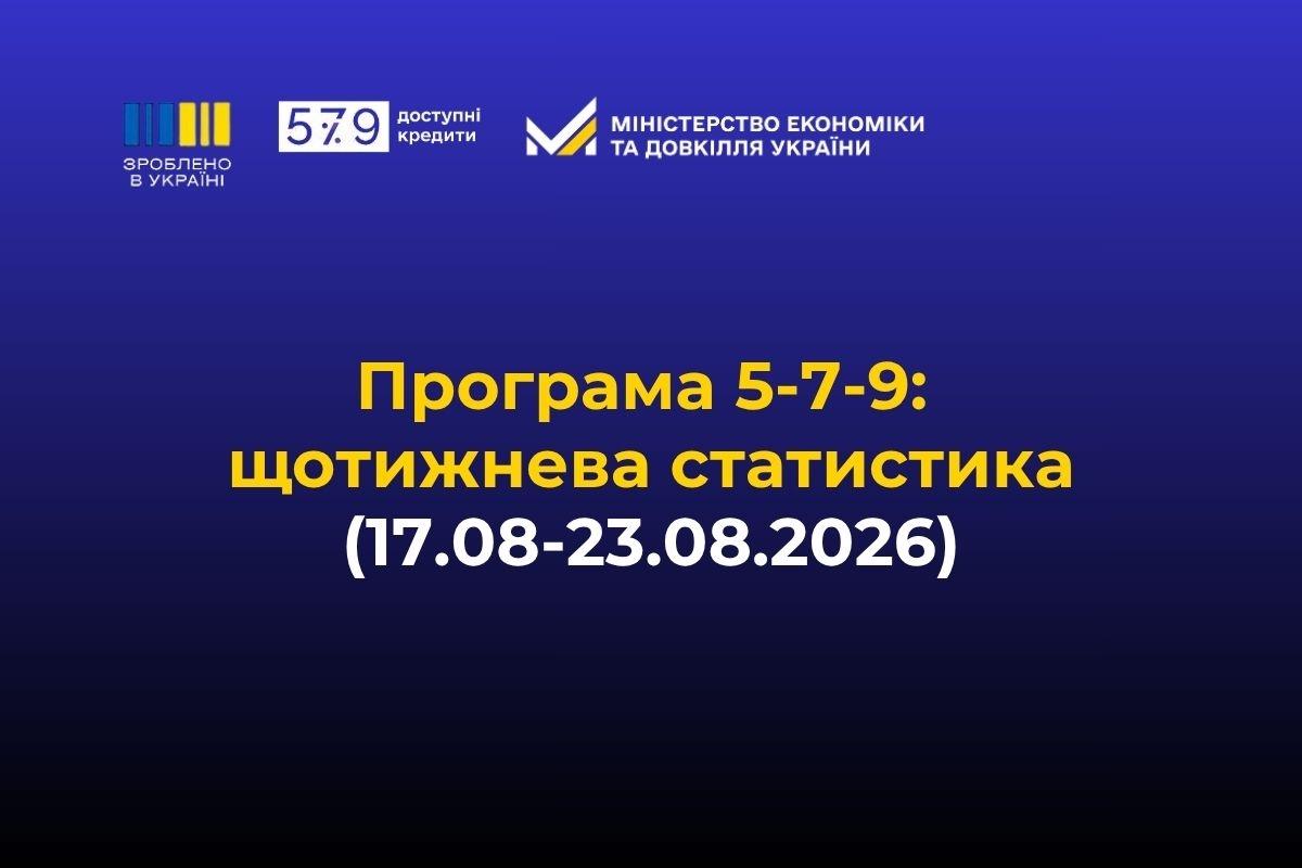 «Зроблено в Україні»: за тиждень бізнес залучив 2,6 млрд грн доступних кредитів за програмою «5-7-9%»