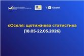 єОселя: За минулий тиждень українці отримали кредити на житло на 350 млн грн