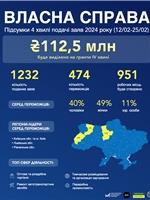 Власна справа: 15 000 українців отримають мікрогранти від держави на розвиток бізнесу
