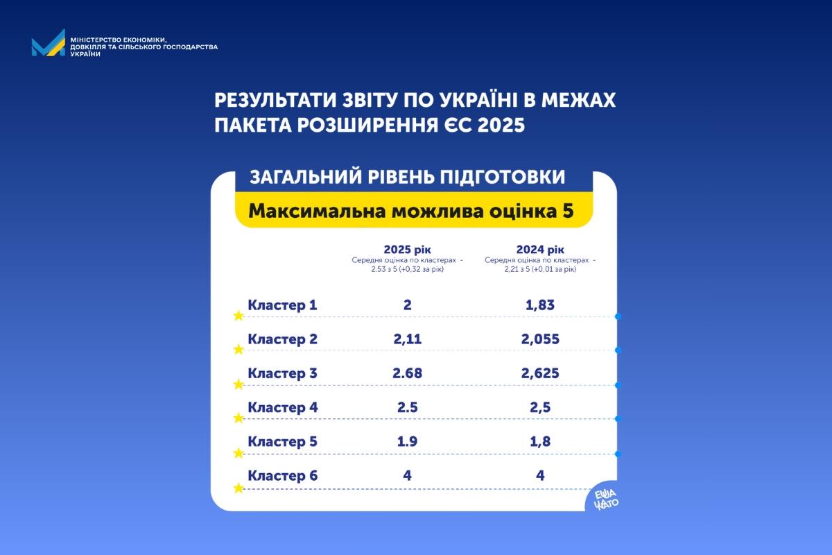 Звіт Єврокомісії: Україна отримала найвищі за три роки оцінки за реформи на шляху євроінтеграції 