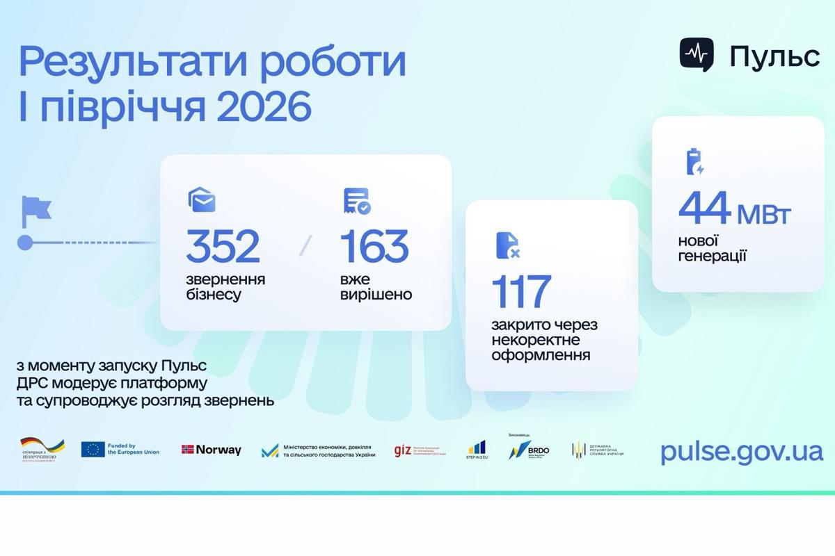 За півроку через звернення на Пульс бізнес розблокував 5,7 МВт нової генерації 