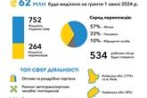 Власна справа: 264 українці стали переможцями першої у 2024 році хвилі подачі заяв на мікрогранти від держави

