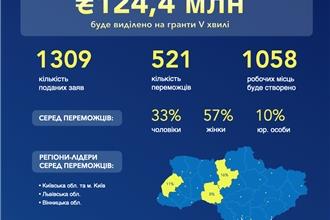 Власна справа: від початку 2024 року понад 2 000 українців стали переможцями програми та отримають мікрогранти на 500 млн грн 
