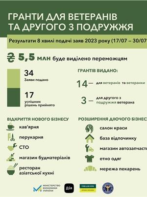 єРобота: 5,5 млн грн грантів від держави на розвиток ветеранського бізнесу 
