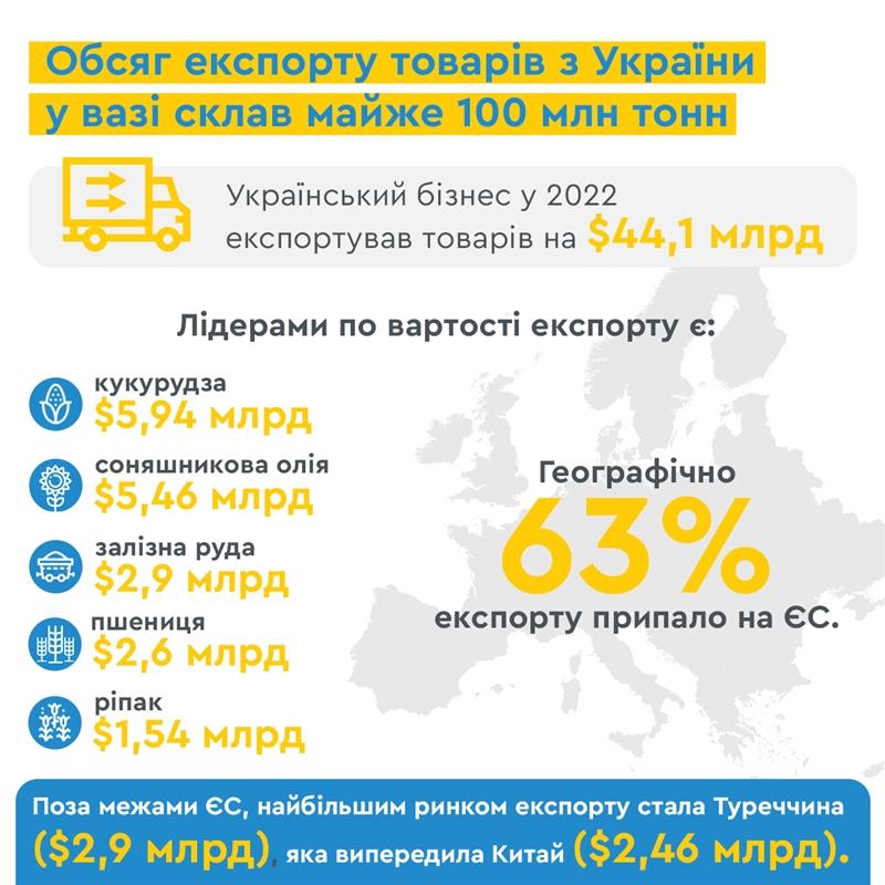 Україна в 2022 році експортувала майже 100 млн тонн товарів
