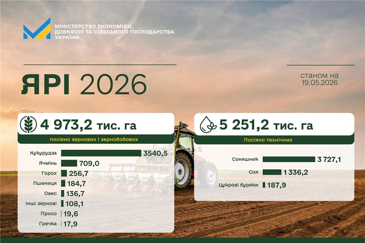 Аграрії вже засіяли 83% прогнозованих площ зернових і зернобобових культур 