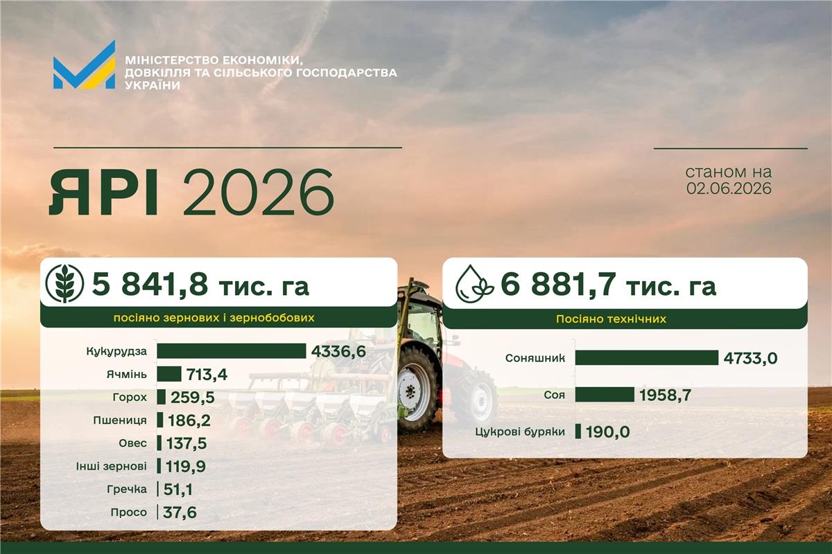Посівна-2026 виходить на фінішну пряму: аграрії засіяли вже 97% запланованих площ зернових