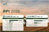 Посівна-2026 виходить на фінішну пряму: аграрії засіяли вже 97% запланованих площ зернових