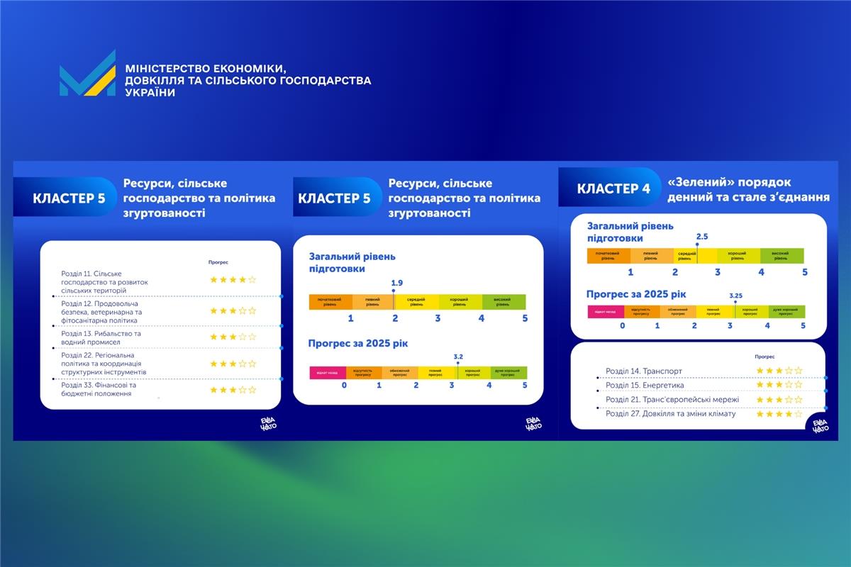 Звіт Єврокомісії: розділи «Безпечність харчових продуктів, ветеринарна та фітосанітарна політика», «Рибальство та рибний промисел», «Сільське господарство та розвиток сільських територій», «Довкілля та зміни клімату»