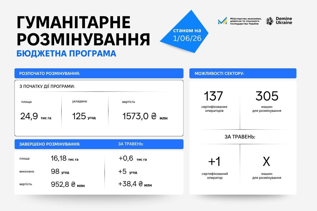 Підсумки гуманітарного розмінування за травень
