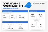 Підсумки гуманітарного розмінування за травень