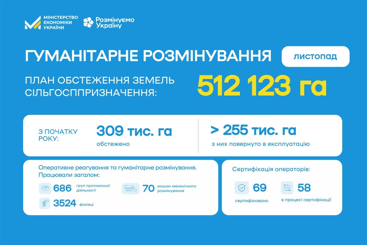 В листопаді аграрії отримали у використання майже 25 тис. га обстежених та очищених саперами земель сільгосппризначення.