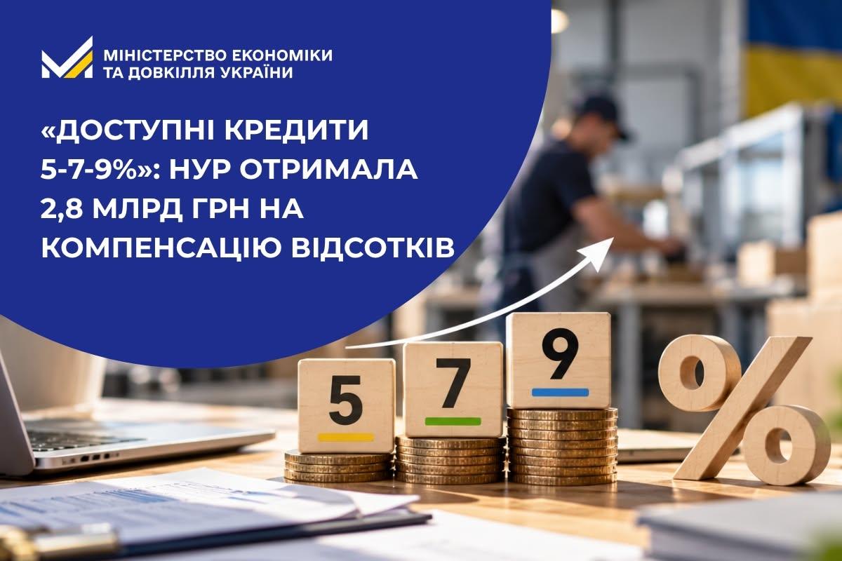 «Доступні кредити 5-7-9%»: НУР отримала 2,8 млрд грн на компенсацію відсотків
