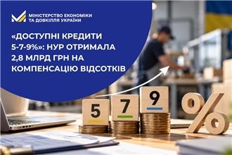 «Доступні кредити 5-7-9%»: НУР отримала 2,8 млрд грн на компенсацію відсотків

