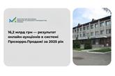 16,2 млрд грн — результат онлайн-аукціонів в системі Прозорро.Продажі за 2025 рік