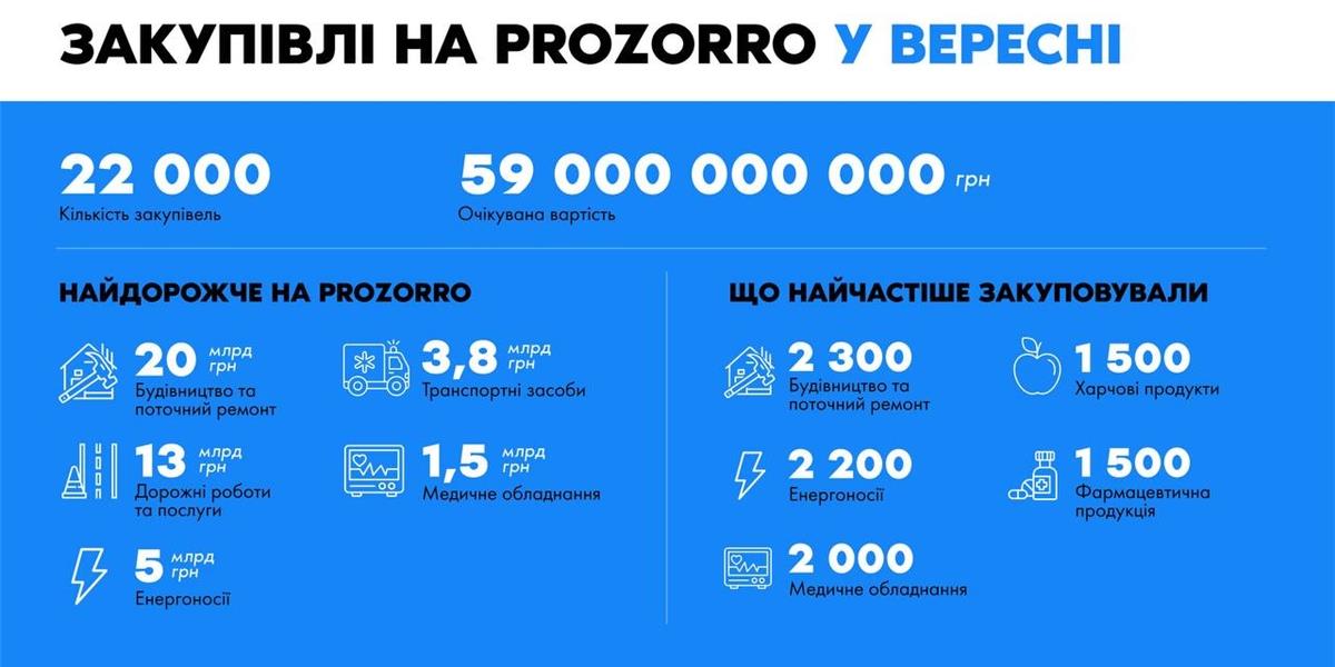 Закупівлі через Prozorro: у вересні публічні замовники організували тендерів на 59 млрд грн